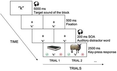 Picture-Word Interference Effects Are Robust With Covert Retrieval, With and Without Gamification